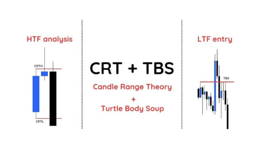 How to take CRT - Candle Range Theory entry using TBS - turtle body soup with model 1?